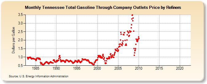 Tennessee Total Gasoline Through Company Outlets Price by Refiners (Dollars per Gallon)