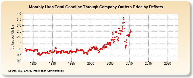 Utah Total Gasoline Through Company Outlets Price by Refiners (Dollars per Gallon)