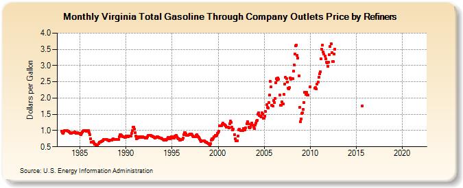 Virginia Total Gasoline Through Company Outlets Price by Refiners (Dollars per Gallon)