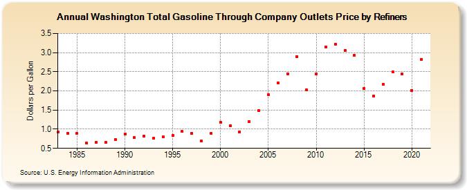 Washington Total Gasoline Through Company Outlets Price by Refiners (Dollars per Gallon)