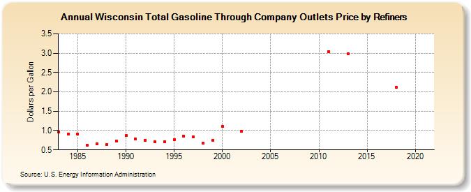 Wisconsin Total Gasoline Through Company Outlets Price by Refiners (Dollars per Gallon)