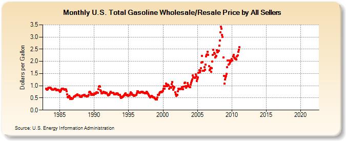 U.S. Total Gasoline Wholesale/Resale Price by All Sellers (Dollars per Gallon)