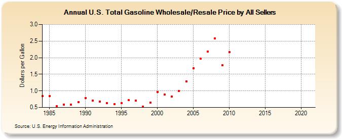 U.S. Total Gasoline Wholesale/Resale Price by All Sellers (Dollars per Gallon)