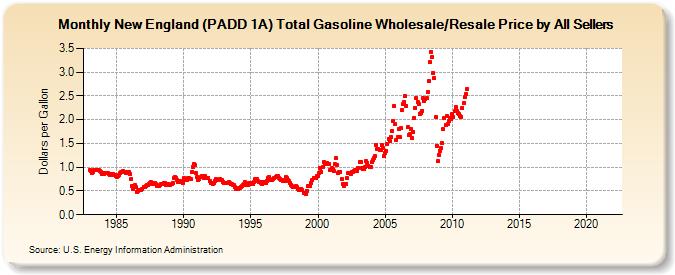 New England (PADD 1A) Total Gasoline Wholesale/Resale Price by All Sellers (Dollars per Gallon)