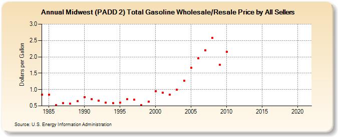 Midwest (PADD 2) Total Gasoline Wholesale/Resale Price by All Sellers (Dollars per Gallon)
