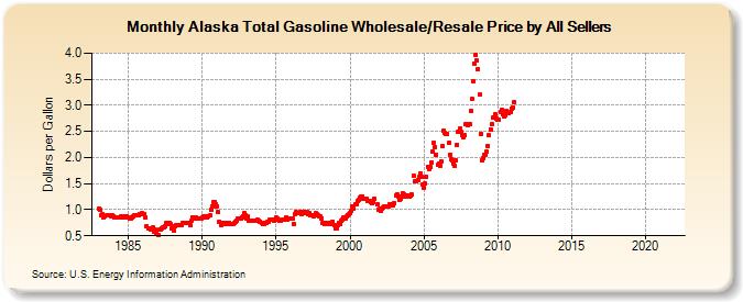Alaska Total Gasoline Wholesale/Resale Price by All Sellers (Dollars per Gallon)