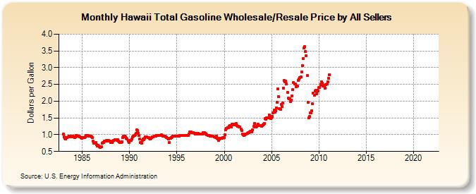 Hawaii Total Gasoline Wholesale/Resale Price by All Sellers (Dollars per Gallon)