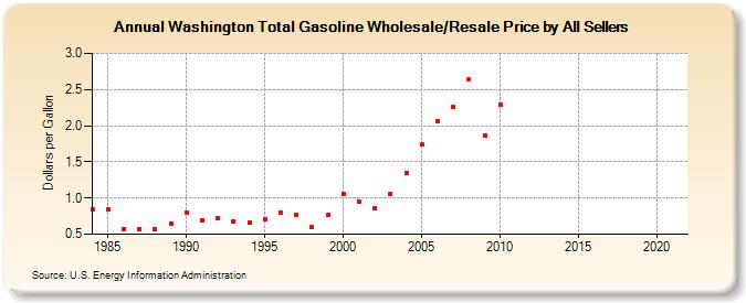 Washington Total Gasoline Wholesale/Resale Price by All Sellers (Dollars per Gallon)