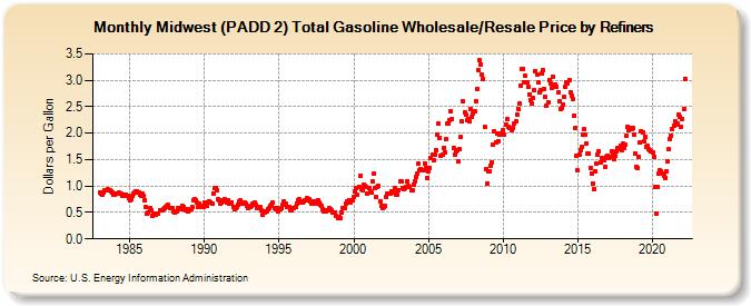 Midwest (PADD 2) Total Gasoline Wholesale/Resale Price by Refiners (Dollars per Gallon)