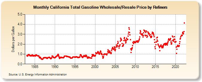 California Total Gasoline Wholesale/Resale Price by Refiners (Dollars per Gallon)