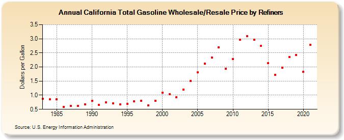 California Total Gasoline Wholesale/Resale Price by Refiners (Dollars per Gallon)