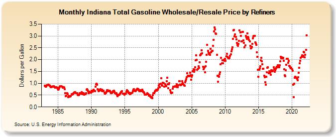 Indiana Total Gasoline Wholesale/Resale Price by Refiners (Dollars per Gallon)
