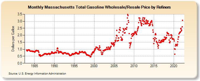 Massachusetts Total Gasoline Wholesale/Resale Price by Refiners (Dollars per Gallon)