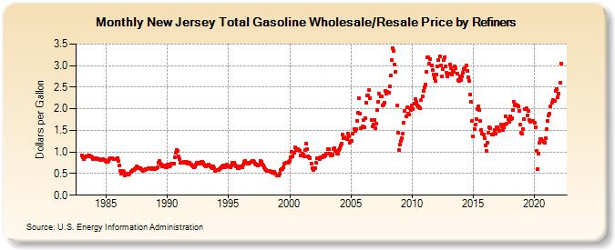 New Jersey Total Gasoline Wholesale/Resale Price by Refiners (Dollars per Gallon)