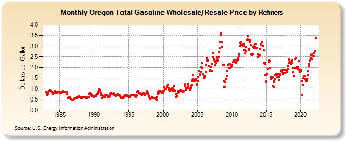 Oregon Total Gasoline Wholesale/Resale Price by Refiners (Dollars per Gallon)