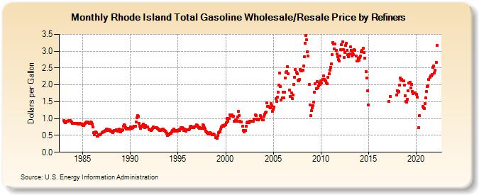 Rhode Island Total Gasoline Wholesale/Resale Price by Refiners (Dollars per Gallon)