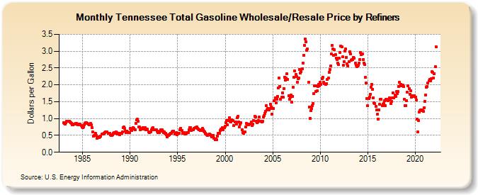 Tennessee Total Gasoline Wholesale/Resale Price by Refiners (Dollars per Gallon)