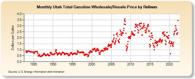 Utah Total Gasoline Wholesale/Resale Price by Refiners (Dollars per Gallon)