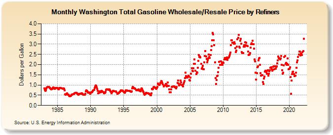 Washington Total Gasoline Wholesale/Resale Price by Refiners (Dollars per Gallon)
