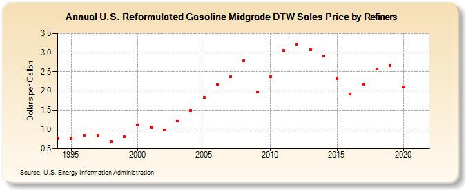 U.S. Reformulated Gasoline Midgrade DTW Sales Price by Refiners (Dollars per Gallon)