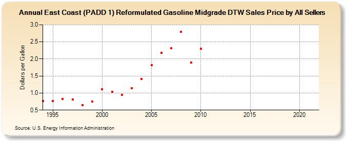 East Coast (PADD 1) Reformulated Gasoline Midgrade DTW Sales Price by All Sellers (Dollars per Gallon)