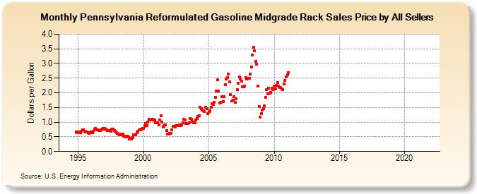 Pennsylvania Reformulated Gasoline Midgrade Rack Sales Price by All Sellers (Dollars per Gallon)