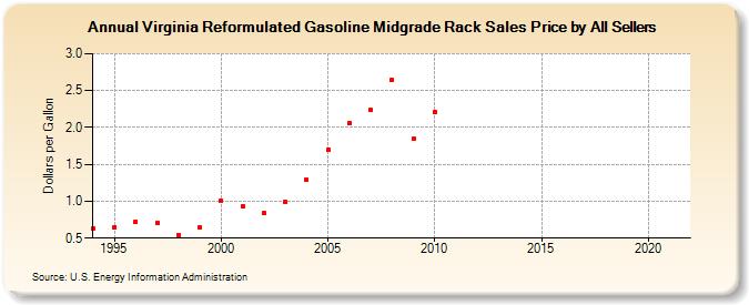 Virginia Reformulated Gasoline Midgrade Rack Sales Price by All Sellers (Dollars per Gallon)