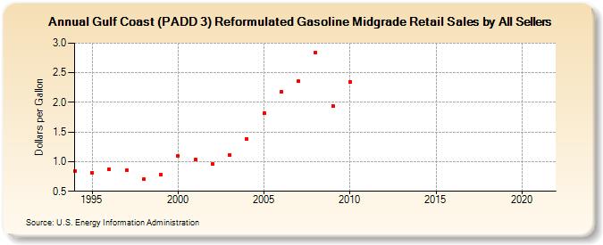 Gulf Coast (PADD 3) Reformulated Gasoline Midgrade Retail Sales by All Sellers (Dollars per Gallon)