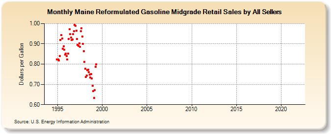 Maine Reformulated Gasoline Midgrade Retail Sales by All Sellers (Dollars per Gallon)