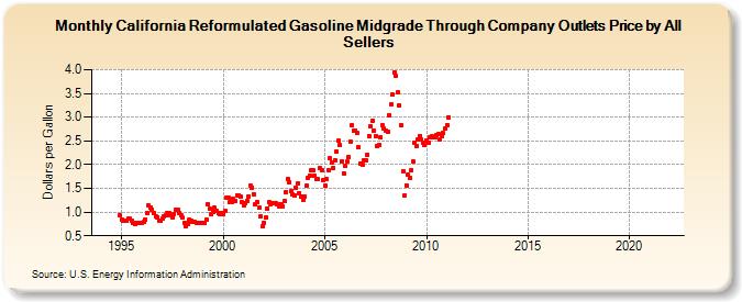 California Reformulated Gasoline Midgrade Through Company Outlets Price by All Sellers (Dollars per Gallon)