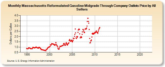 Massachusetts Reformulated Gasoline Midgrade Through Company Outlets Price by All Sellers (Dollars per Gallon)