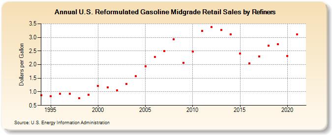 U.S. Reformulated Gasoline Midgrade Retail Sales by Refiners (Dollars per Gallon)