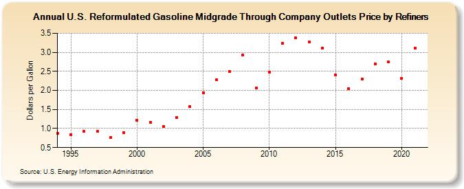 U.S. Reformulated Gasoline Midgrade Through Company Outlets Price by Refiners (Dollars per Gallon)