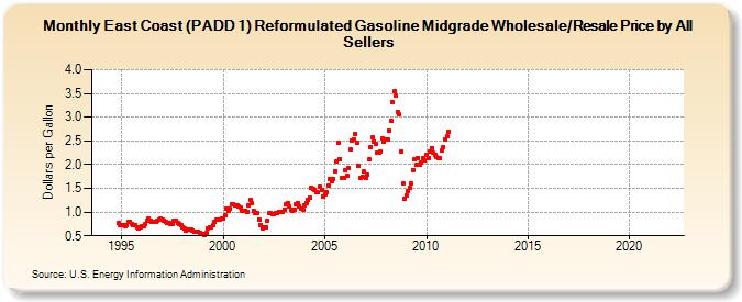 East Coast (PADD 1) Reformulated Gasoline Midgrade Wholesale/Resale Price by All Sellers (Dollars per Gallon)