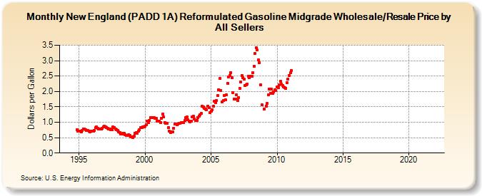 New England (PADD 1A) Reformulated Gasoline Midgrade Wholesale/Resale Price by All Sellers (Dollars per Gallon)