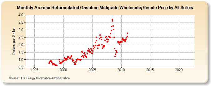 Arizona Reformulated Gasoline Midgrade Wholesale/Resale Price by All Sellers (Dollars per Gallon)