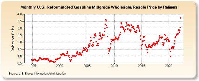 U.S. Reformulated Gasoline Midgrade Wholesale/Resale Price by Refiners (Dollars per Gallon)
