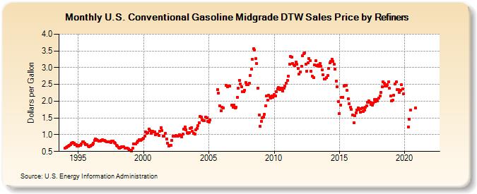 U.S. Conventional Gasoline Midgrade DTW Sales Price by Refiners (Dollars per Gallon)