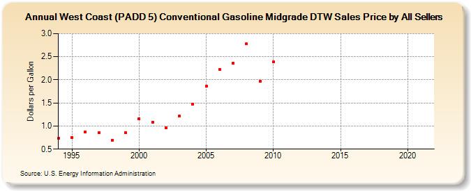 West Coast (PADD 5) Conventional Gasoline Midgrade DTW Sales Price by All Sellers (Dollars per Gallon)