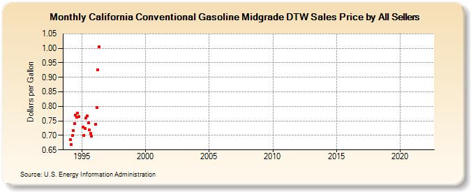 California Conventional Gasoline Midgrade DTW Sales Price by All Sellers (Dollars per Gallon)