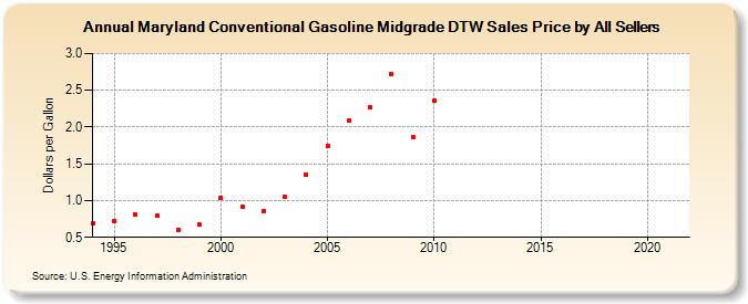 Maryland Conventional Gasoline Midgrade DTW Sales Price by All Sellers (Dollars per Gallon)