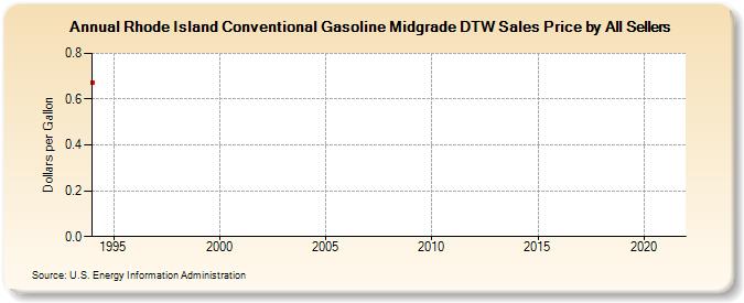 Rhode Island Conventional Gasoline Midgrade DTW Sales Price by All Sellers (Dollars per Gallon)