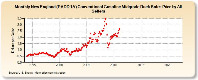 New England (PADD 1A) Conventional Gasoline Midgrade Rack Sales Price by All Sellers (Dollars per Gallon)