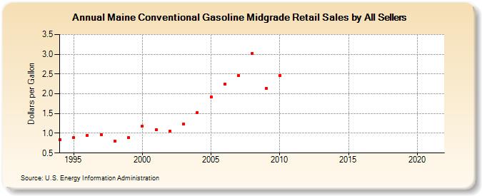 Maine Conventional Gasoline Midgrade Retail Sales by All Sellers (Dollars per Gallon)