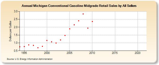 Michigan Conventional Gasoline Midgrade Retail Sales by All Sellers (Dollars per Gallon)