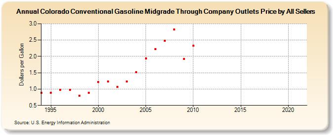 Colorado Conventional Gasoline Midgrade Through Company Outlets Price by All Sellers (Dollars per Gallon)