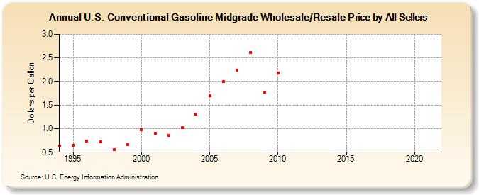 U.S. Conventional Gasoline Midgrade Wholesale/Resale Price by All Sellers (Dollars per Gallon)