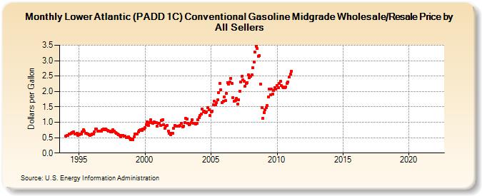 Lower Atlantic (PADD 1C) Conventional Gasoline Midgrade Wholesale/Resale Price by All Sellers (Dollars per Gallon)