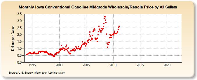 Iowa Conventional Gasoline Midgrade Wholesale/Resale Price by All Sellers (Dollars per Gallon)