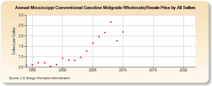 Mississippi Conventional Gasoline Midgrade Wholesale/Resale Price by All Sellers (Dollars per Gallon)
